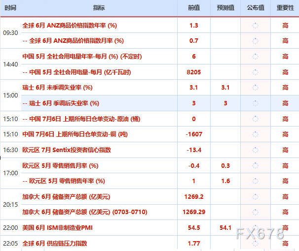 7月6日财经早餐：加息押注削弱推动金价剑指4200，OPEC+同意8月增产，美油68关口静待本周美伊会谈