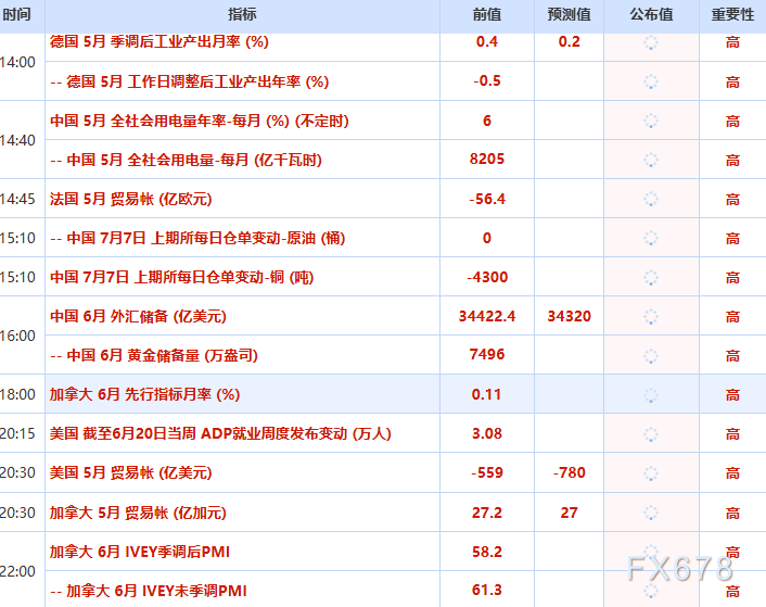 7月7日财经早餐：美元走强拖累金价，沙特大幅下调官方售价，油价回落至伊朗战争前水平