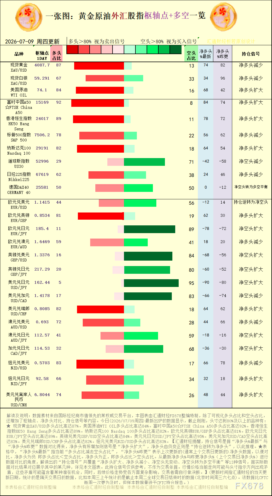 一张图：2026年7月9日黄金原油外汇股指“枢纽点+多空持仓信号”一览