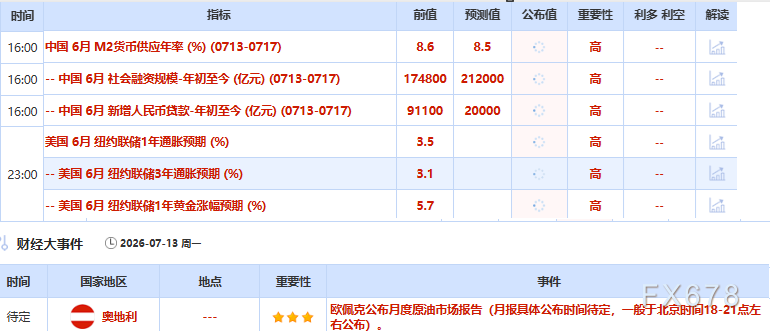 7月13日财经早餐：黄金多头进退两难，美伊周末全面交火，伊朗强硬表态“不守协议必遭反击”，油价应声飙升