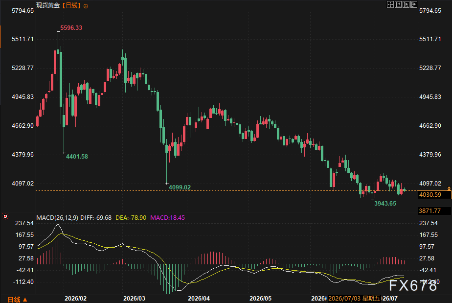 WTI 80、美债4.6、黄金4000:三组数字背后,市场在赌同一件事