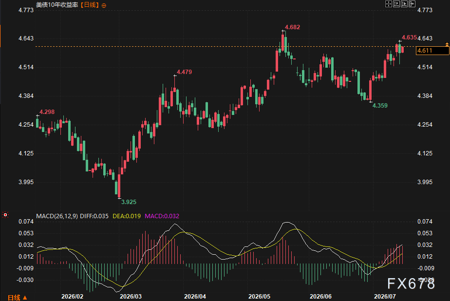 WTI 80、美债4.6、黄金4000:三组数字背后,市场在赌同一件事