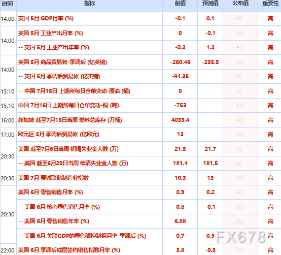 7月16日财经早餐:PPI爆冷打压加息预期,黄金持稳于4060附近,原油无视枪炮声,美油80关口拉锯战持续