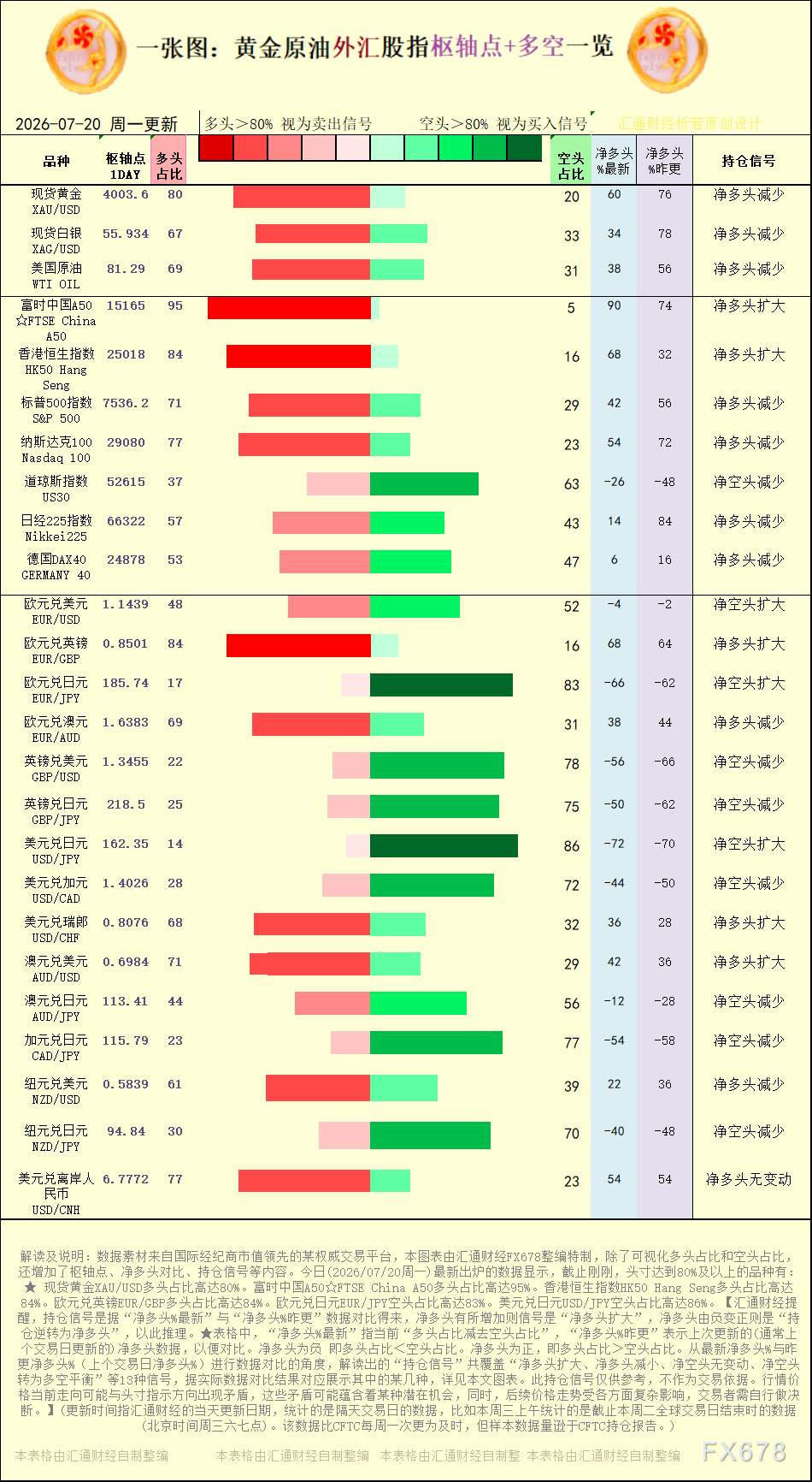 一张图:2026年7月20日黄金原油外汇股指“枢纽点+多空持仓信号”一览