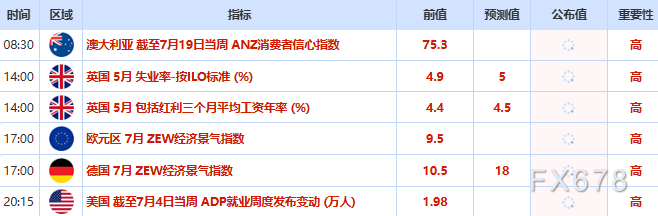 7月21日财经早餐:“利率更高更久”压制黄金徘徊4000关口,调解方抛10天美伊停火方案,原油上演“过山车”行情