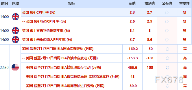 7月22日财经早餐:美联储官员强化鹰派预期,金价回升剑指4100,特朗普重击伊朗镐山核设施威胁,油价回升近3%