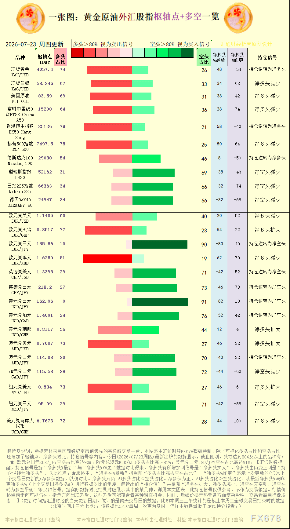 一张图:2026年7月23日黄金原油外汇股指“枢纽点+多空持仓信号”一览