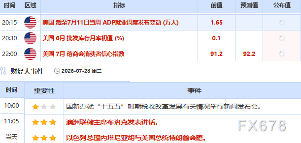 7月28日财经早餐：美伊和谈希望重燃打压避险买需，黄金冲高回落失守4115，原油遭遇“黑色星期一”狂泻超9%