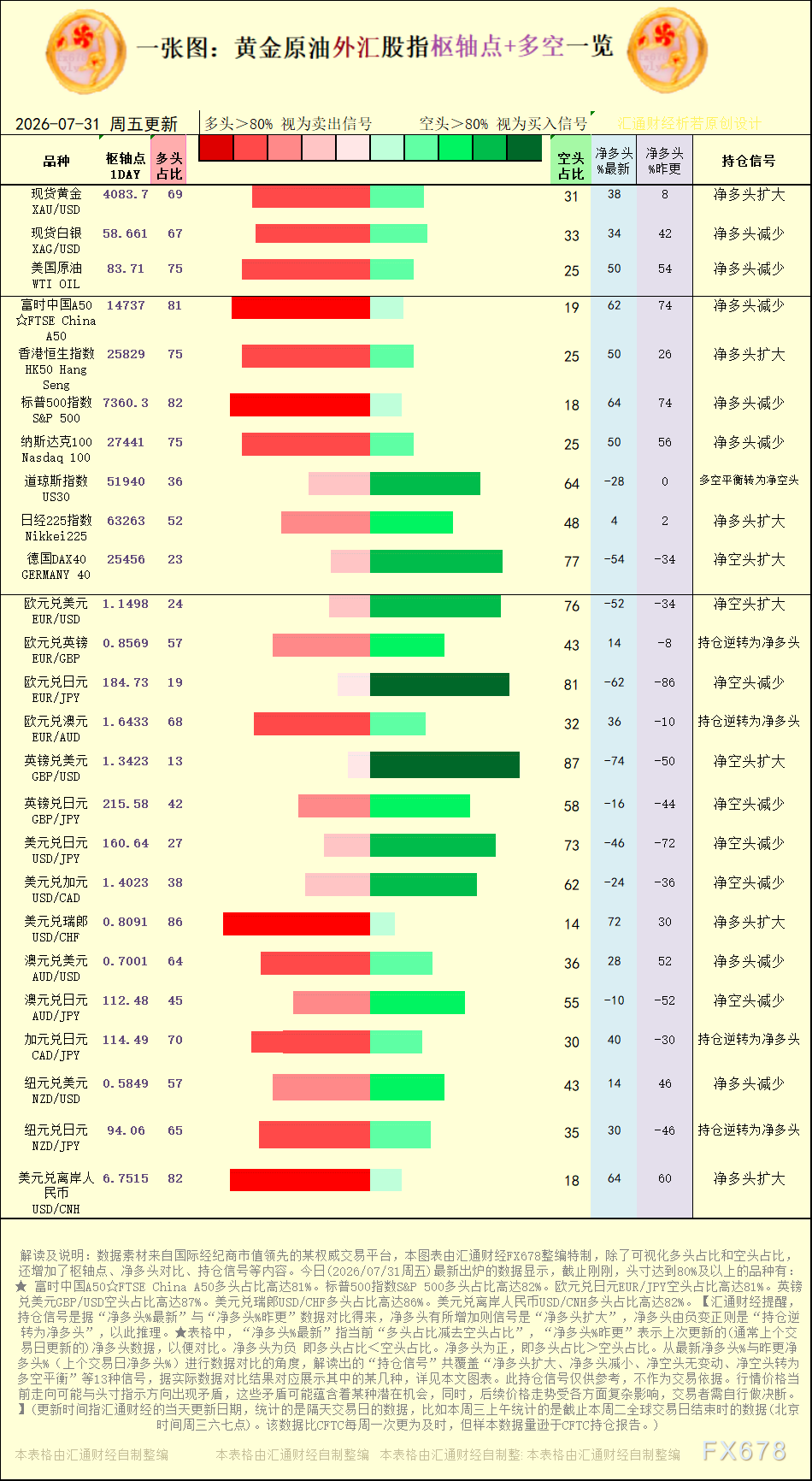 一张图:2026年7月31日黄金原油外汇股指“枢纽点+多空持仓信号”一览
