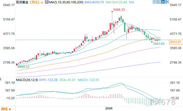 黄金陷入关键震荡区间，美联储9月利率决议预期成最大变数