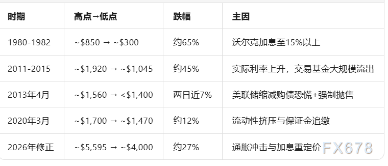 地缘政治危机中黄金为何下跌?