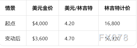 地缘政治危机中黄金为何下跌?