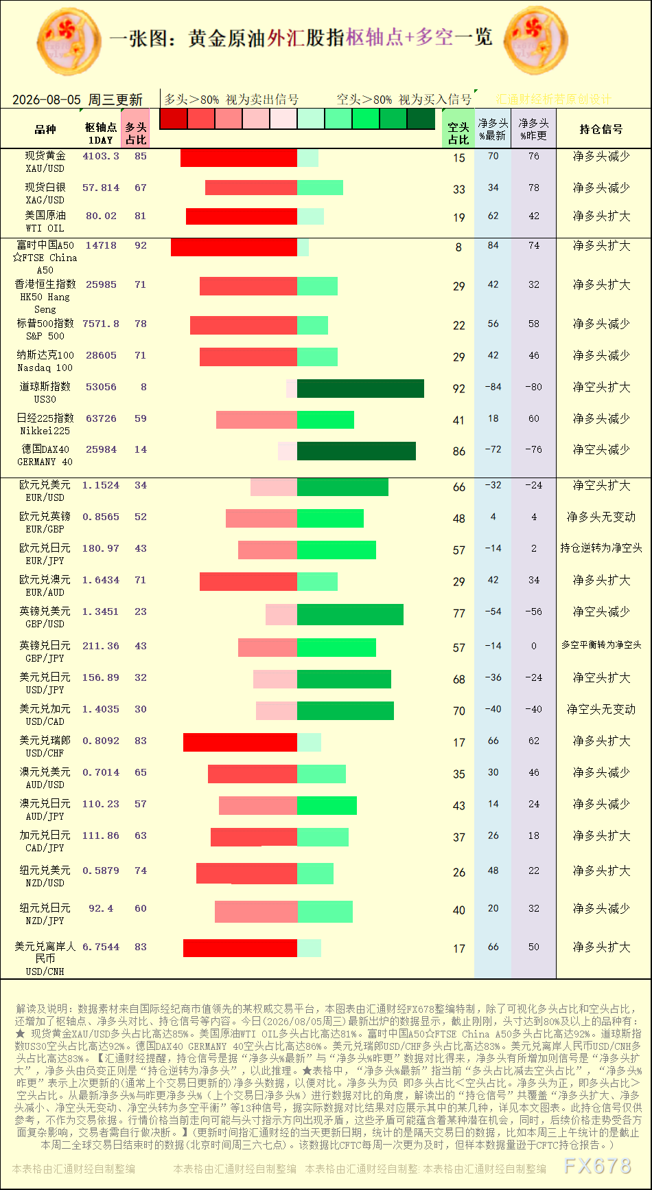 一张图:2026年8月5日黄金原油外汇股指“枢纽点+多空持仓信号”一览