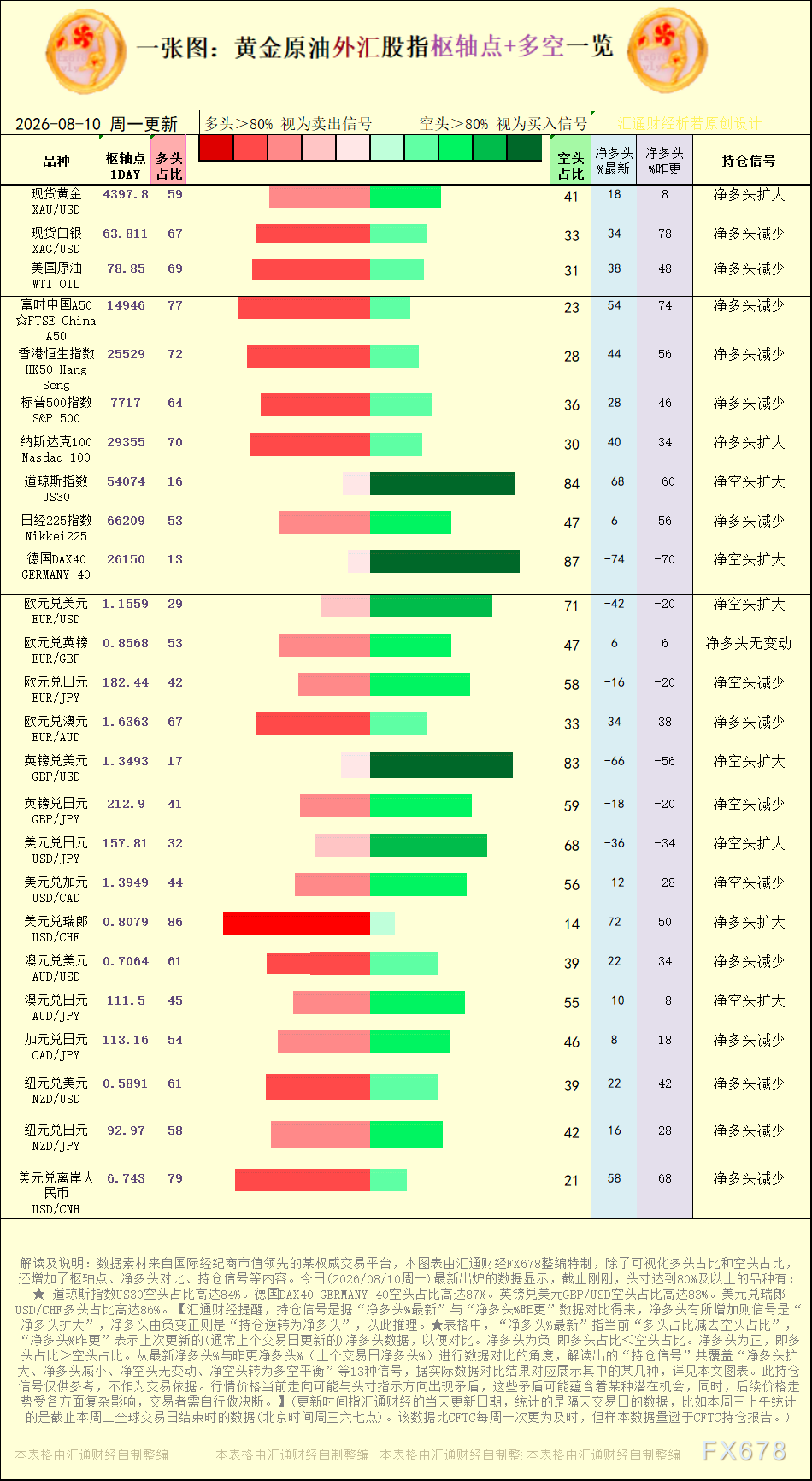 一张图：2026年8月10日黄金原油外汇股指“枢纽点+多空持仓信号”一览