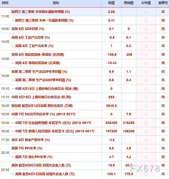 8月13日财经早餐:美国通胀释放温和信号,金价逼近4450关口,需求预期压顶,油价涨幅受限