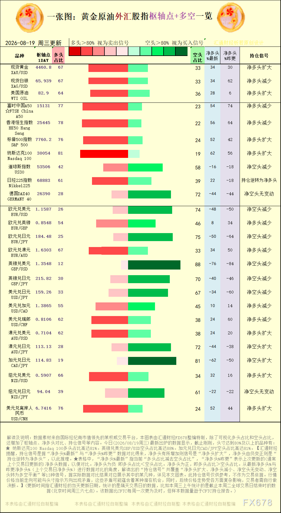 一张图:2026年8月19日黄金原油外汇股指“枢纽点+多空持仓信号”一览