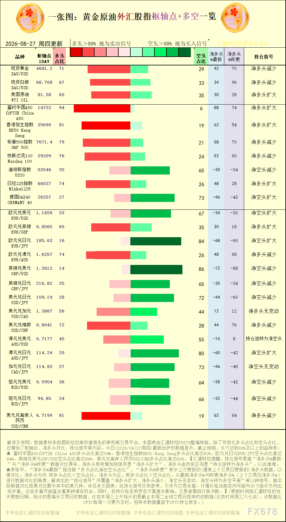 一张图：2026年8月27日黄金原油外汇股指“枢纽点+多空持仓信号”一览