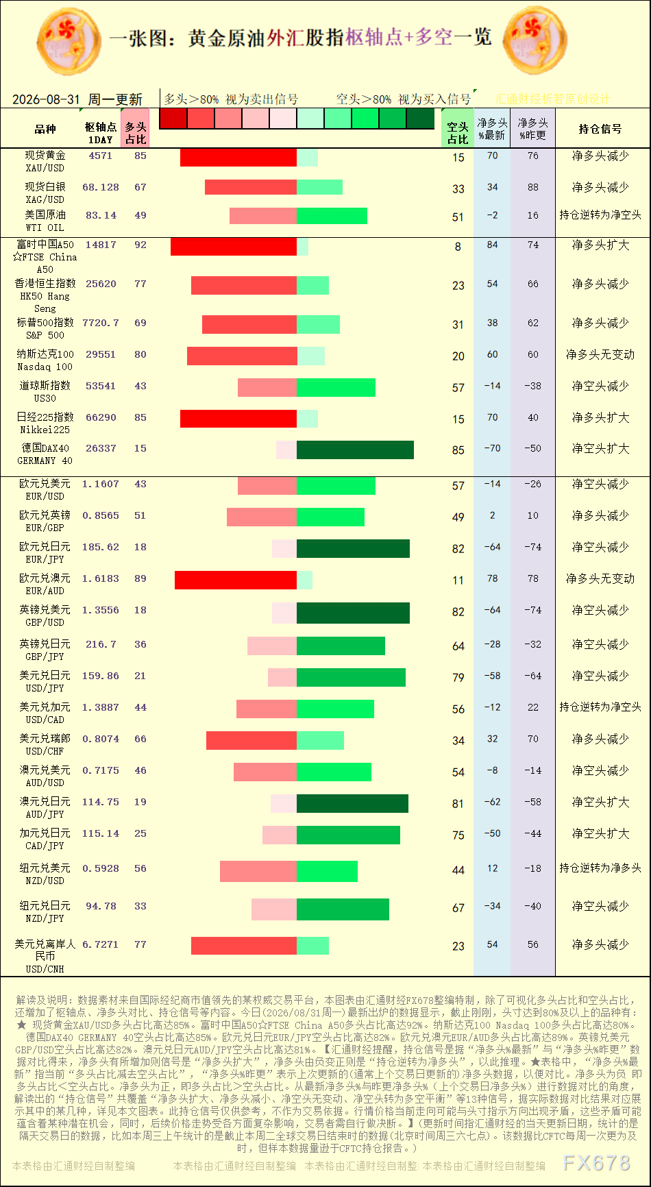 一张图:2026年8月31日黄金原油外汇股指“枢纽点+多空持仓信号”一览