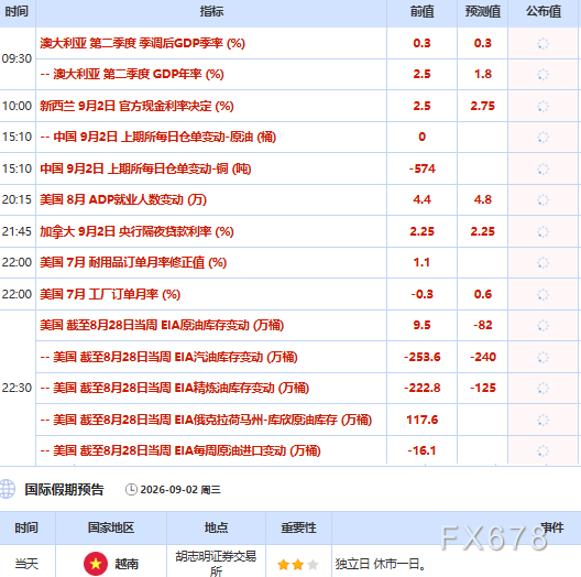 9月2日财经早餐：黄金深陷加息泥潭险守4300，中东局势一夜变天，美军空袭引爆原油多头盛宴
