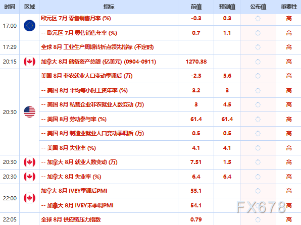 9月4日财经早餐:美联储加息预期再遭打压!现货黄金飙升触及一周高位,油价在供应危机与俄乌停火希望中摇摆