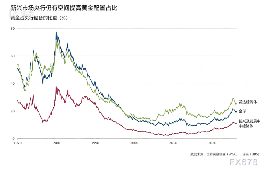 瑞银策略师:金价这轮上涨还没到头