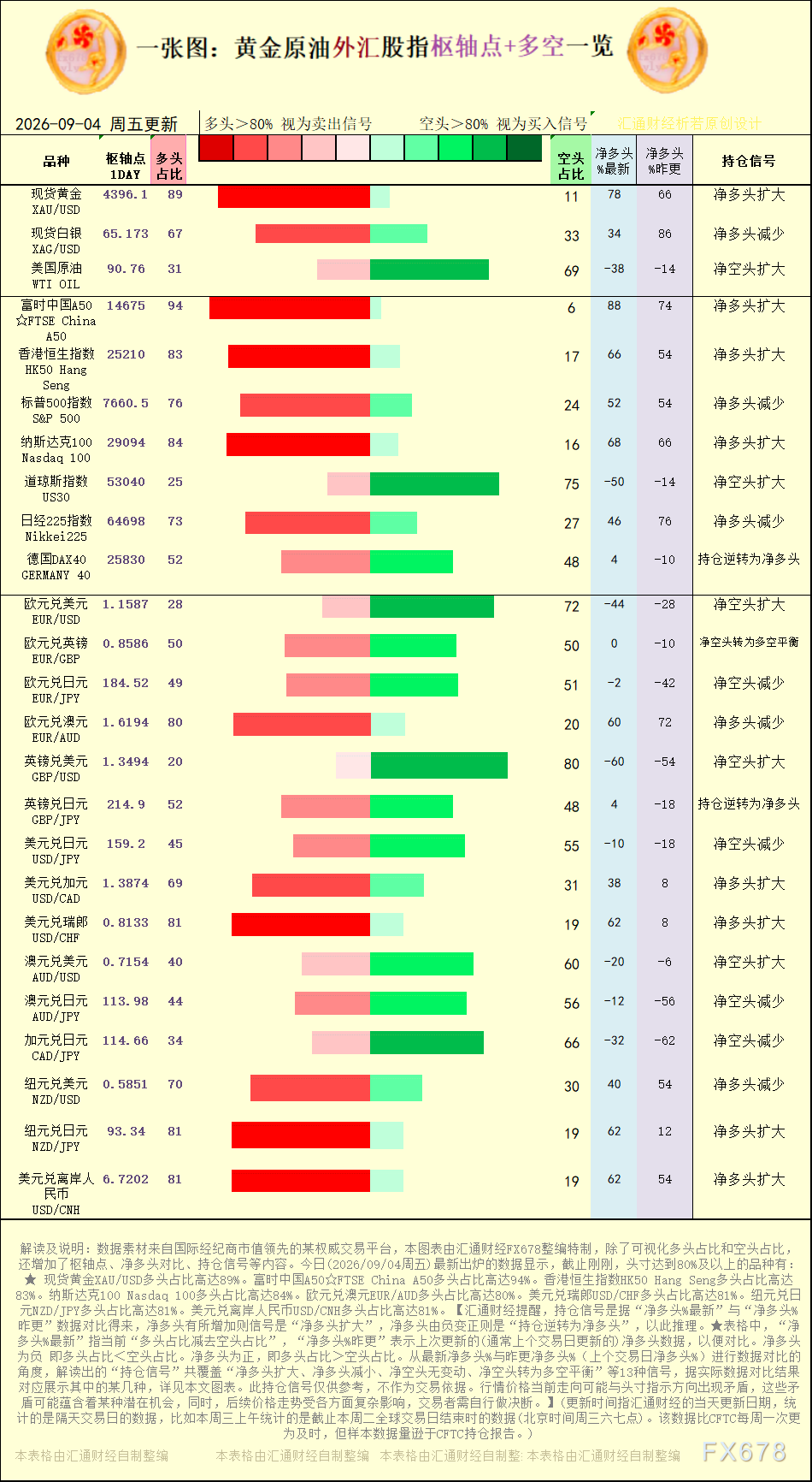 一张图:2026年9月4日黄金原油外汇股指“枢纽点+多空持仓信号”一览