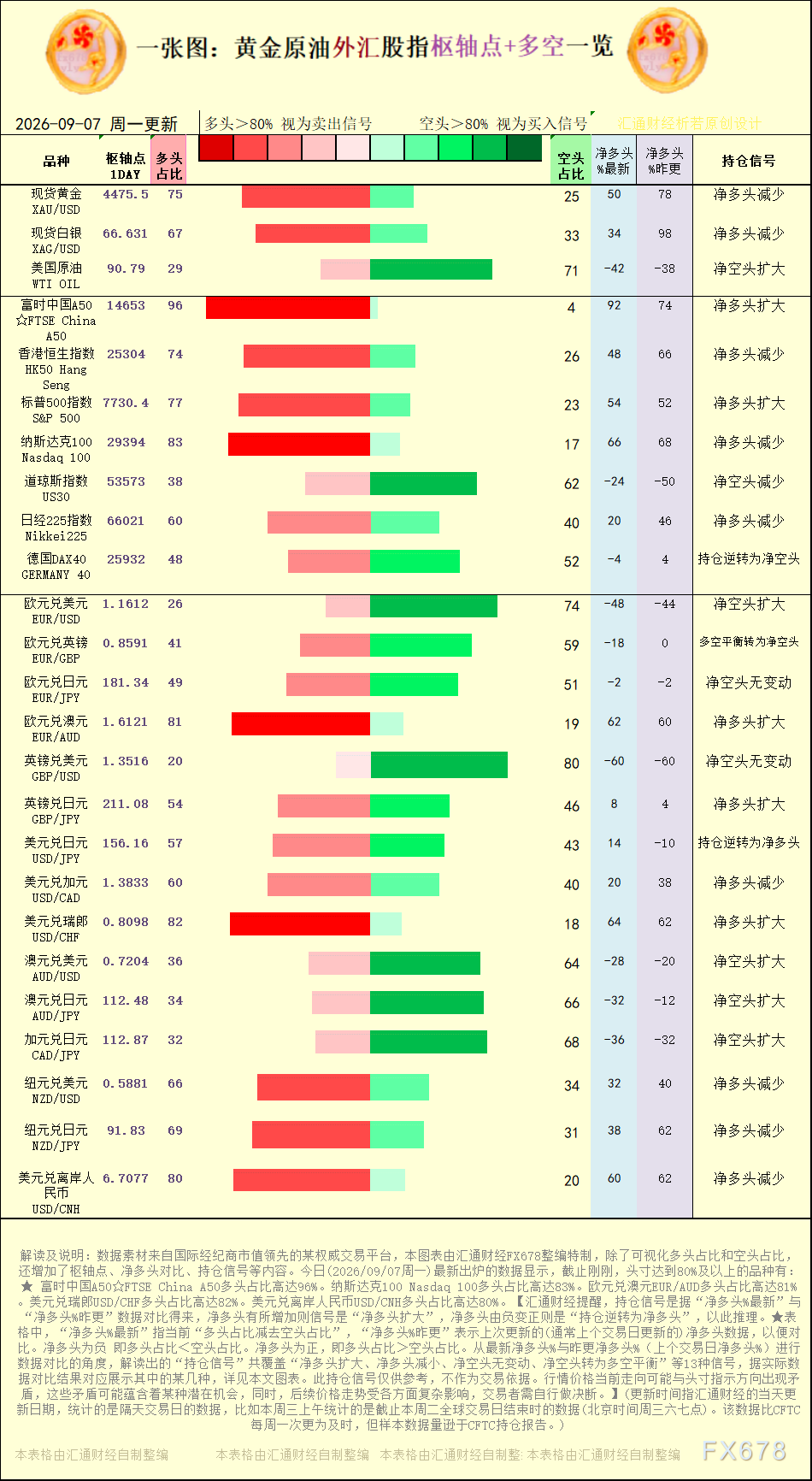 一张图:2026年9月7日黄金原油外汇股指“枢纽点+多空持仓信号”一览