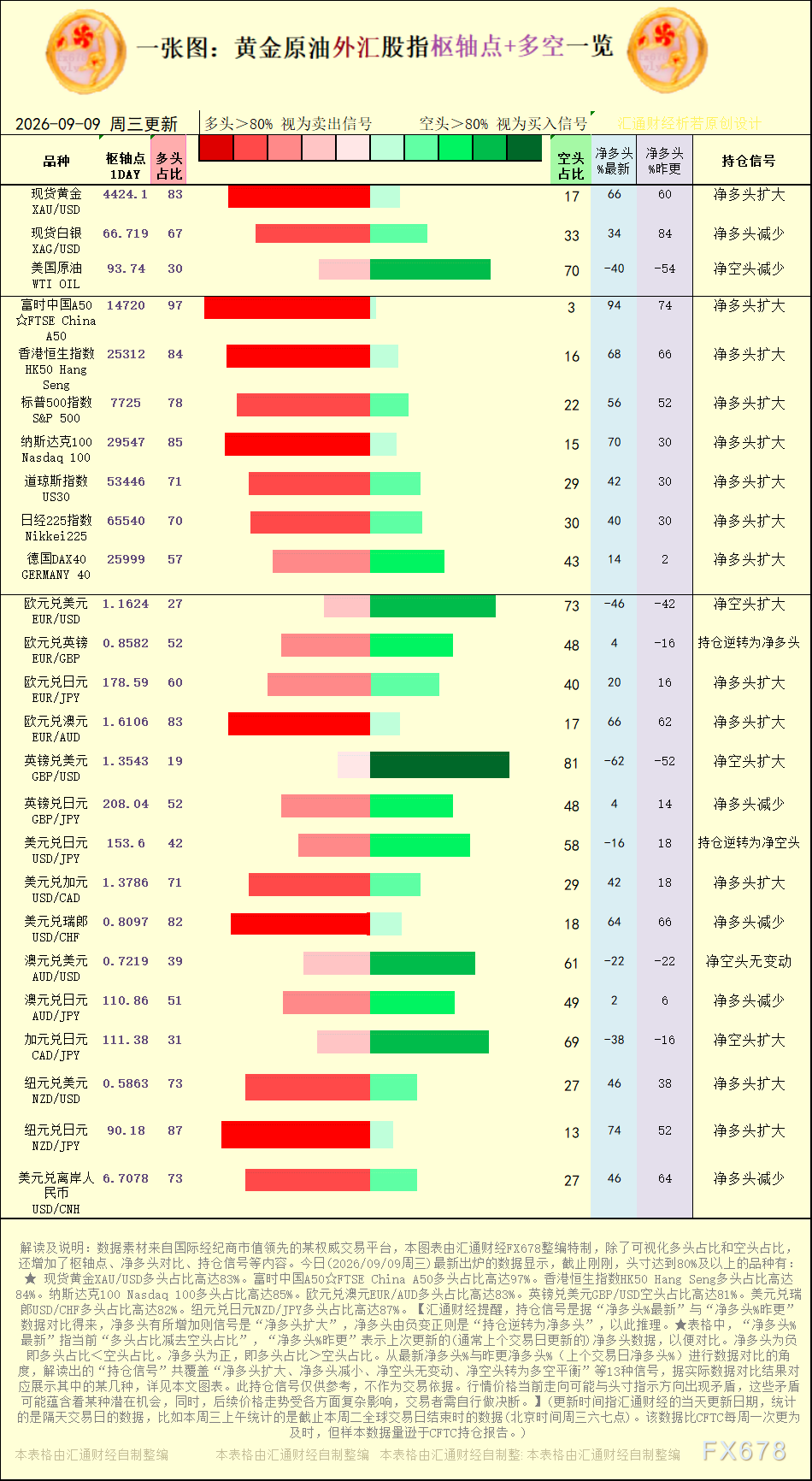 一张图:2026年9月9日黄金原油外汇股指“枢纽点+多空持仓信号”一览