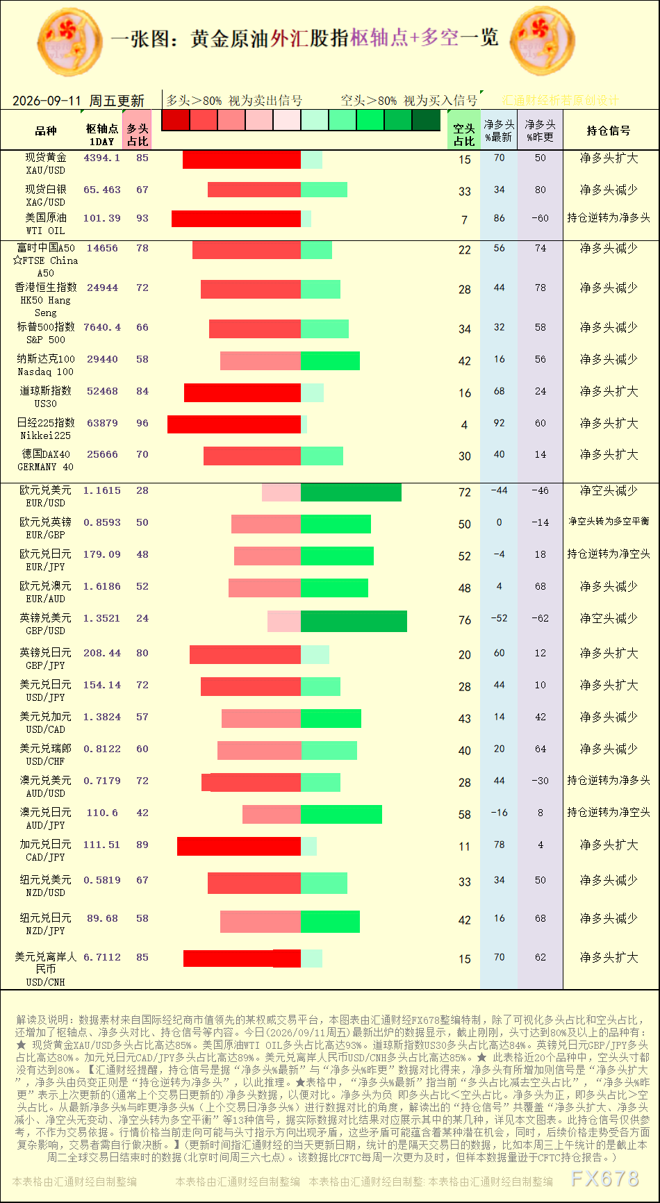 一张图：2026年9月11日黄金原油外汇股指“枢纽点+多空持仓信号”一览