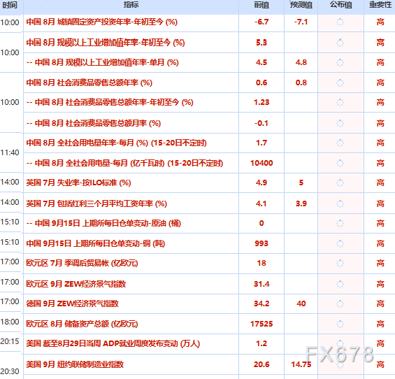 9月15日财经早餐:加息预期打压黄金,金价跌至逾一个月最低,油价触及四个月高点,特朗普言论缓解涨幅