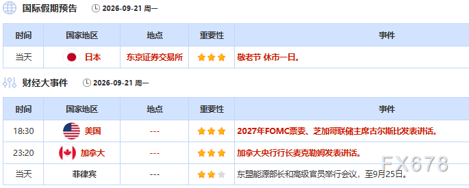 9月21日财经早餐：油价走低缓解通胀担忧，金价获支撑再战4400关口，美方称准备与伊朗谈判
