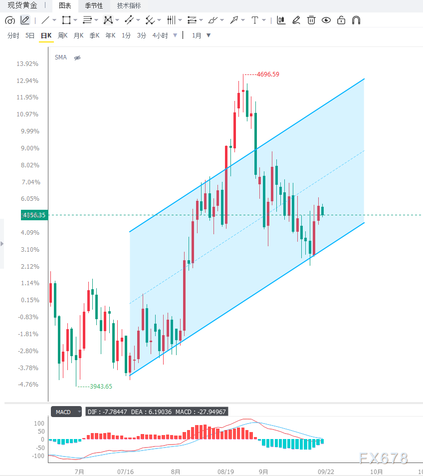 美联储鹰派信号压制黄金涨势,黄金维持区间震荡