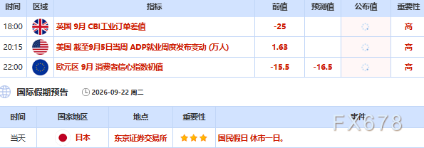 9月22日财经早餐:联合国大会外交预期升温,金价承压4360,美原油90关口面临考验