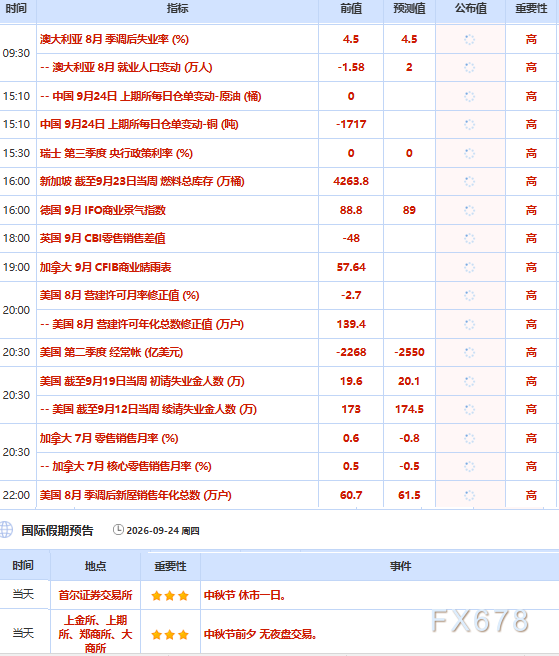 9月24日财经早餐:市场紧盯美联储加息预期,金价创一周最低,德黑兰绝不屈服但信外交,油价获地缘支撑