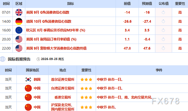 9月25日财经早餐：金价触及一周低点，胡塞武装再袭沙特重燃供应担忧，油价升至一周高位