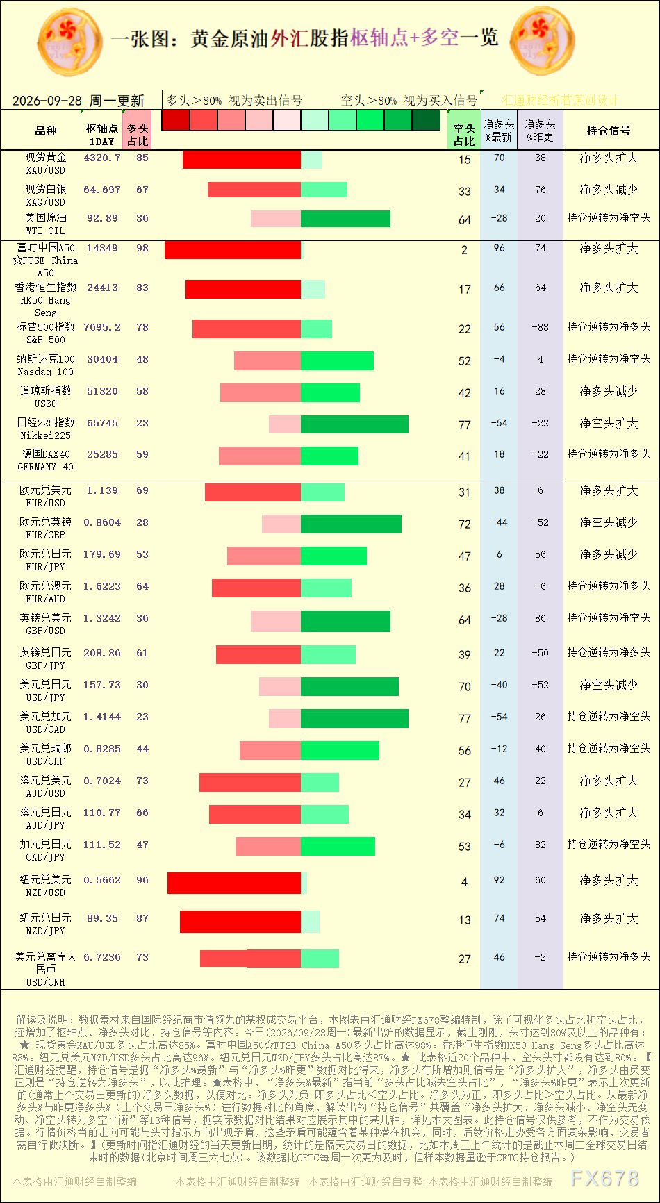 一张图:2026年9月28日黄金原油外汇股指“枢纽点+多空持仓信号”一览