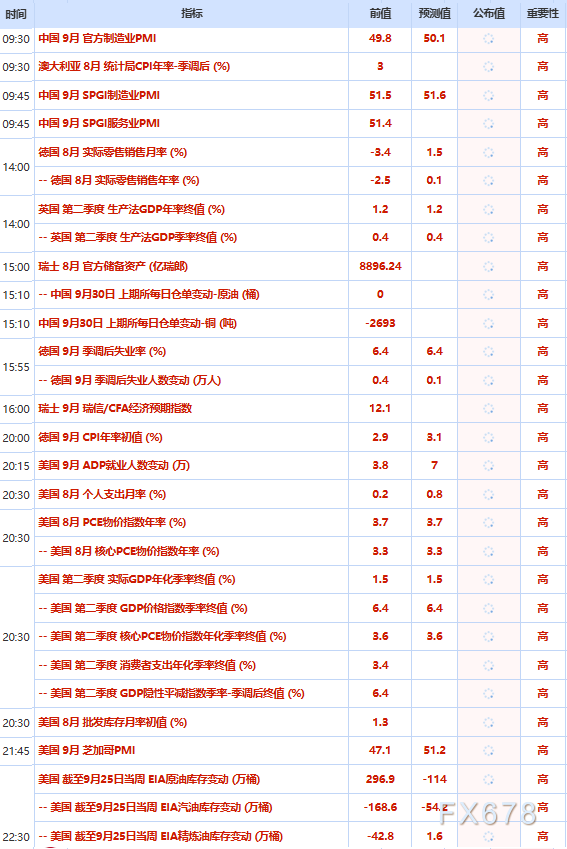 9月30日财经早餐：静候美国通胀与就业数据，金价自逾七周低位反弹，油价因中东出口恢复迹象重挫