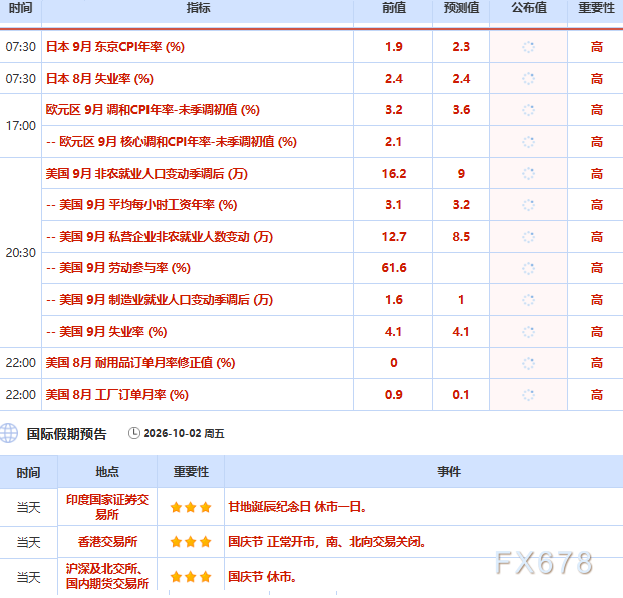 10月2日财经早餐:美联储加息押注降温,金价静待就业数据,美国增兵中东,地缘风险溢价助力油价跳涨