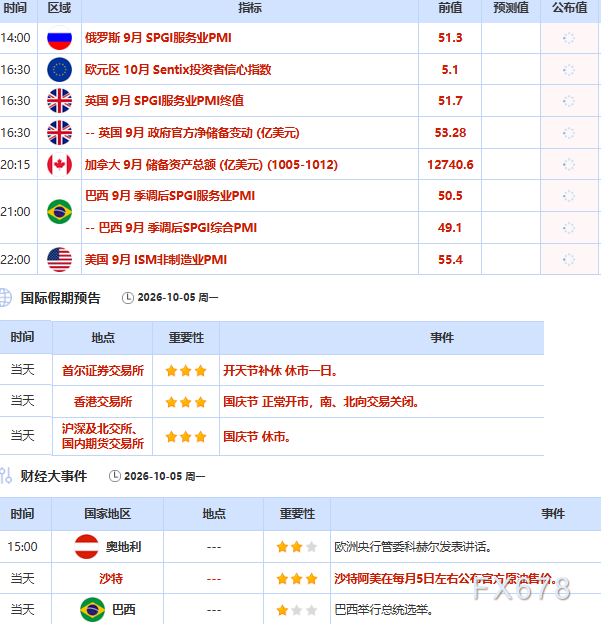 10月5日财经早餐：非农疲软提振金价，霍尔木兹重开悬念扰动油市，OPEC+推迟产能评估