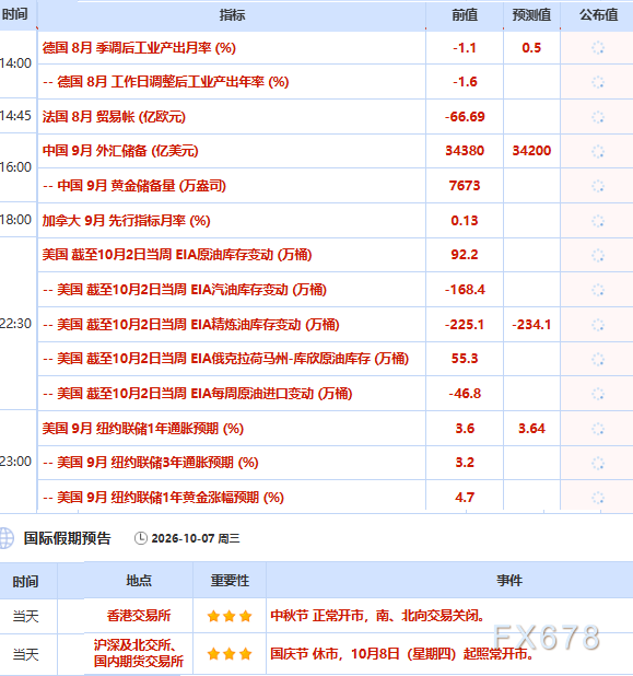 10月7日财经早餐：静待美联储纪要，金价自两个月低点反弹，胡塞袭击与释储计划多空交织，油价触及一个月低点