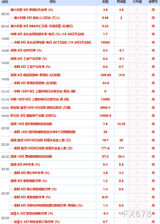 10月15日财经早餐:通胀升温压制黄金,金价决战4100关口,中东袭击升级,美油创三周新高