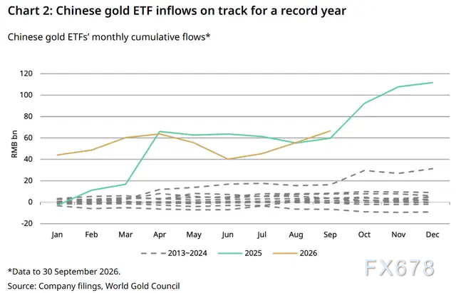 世界黄金协会:中国逢金价回调大举购金,ETF持仓创历史新高