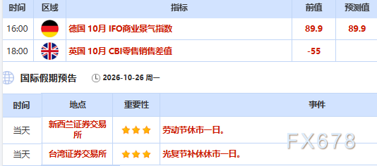 10月26日财经早餐：金价失守4000关口静待美联储决议，特朗普称随时可能再打伊朗，中东地缘风险推升油价