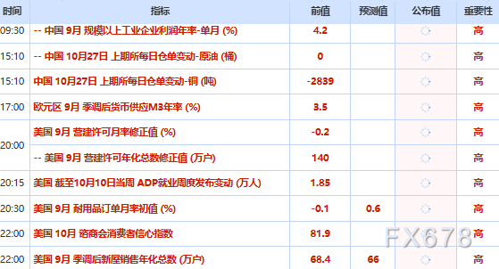 10月27日财经早餐:美联储决议前金价重返4000上方,油价仍存供应风险,布油触及近六个月高位