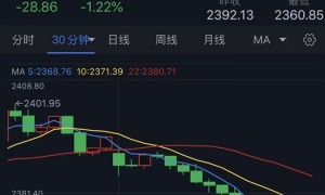 黄金跌破2363美元支撑，或进一步跌向2322美元