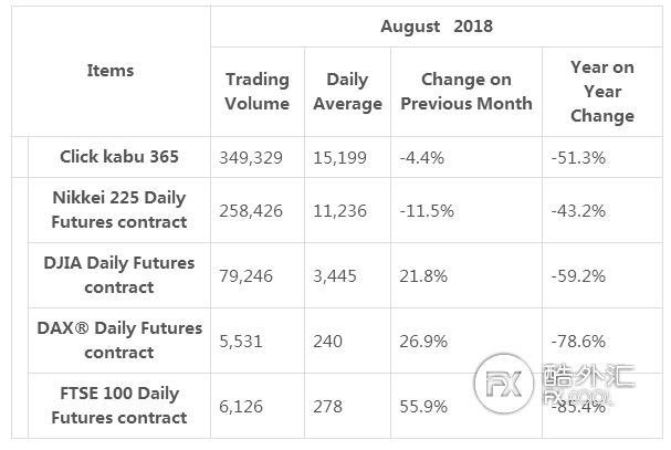 东京金融交易所期货合约交易量环比上涨36%