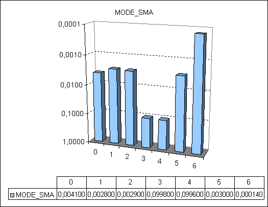 图 2. MODE_SMA 模式的移动平均线计算性能