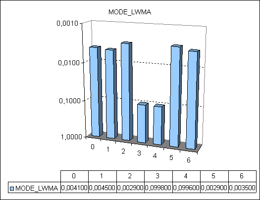 图 5. MODE_LWMA 模式的移动平均线计算性能