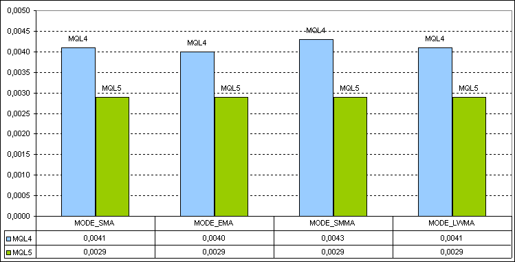 图 6. MetaTrader 4 和 MetaTrader 5 计算性能的比较图