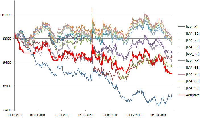 图 9. 运用基于 10 个策略的自适应系统的帐户资产净值曲线 (USDJPY H1)